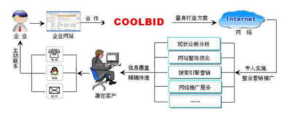 網(wǎng)站營(yíng)銷(xiāo)托管